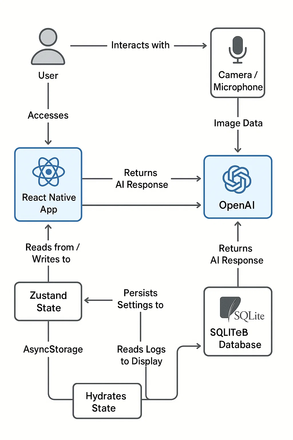 Technical Architecture Diagram